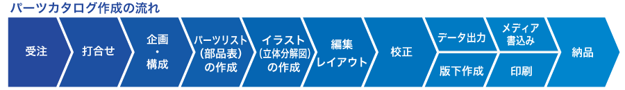 パーツパタログ作成の流れ